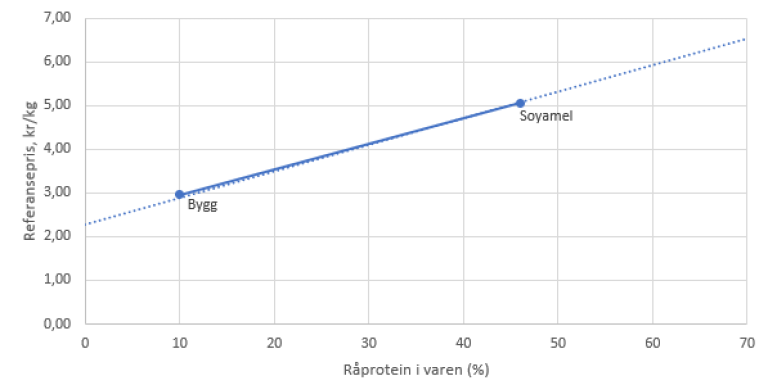 Interpolering proteinråvarer 2022-2023 Graf