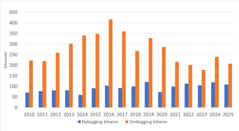 Stolpediagram som viser utvikling i antall kilometer ferdigstilte skogsbilveier, fordelt på nybygging og ombygging