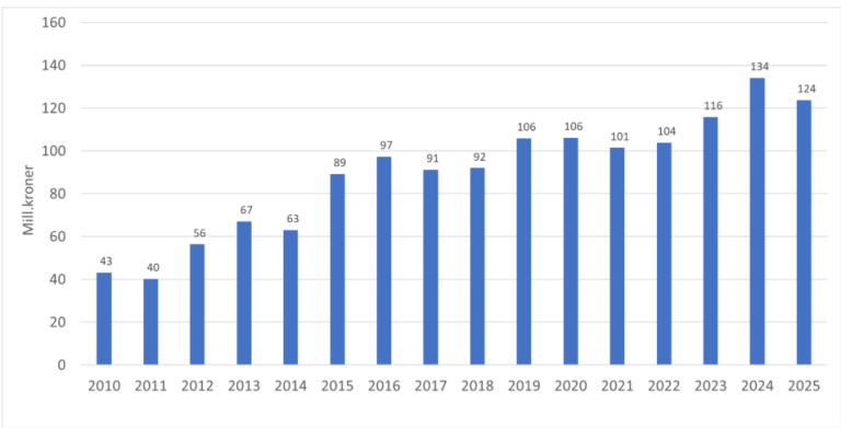 Stolpediagram som viser utvikling i utbetalt tilskuddsmidler til skogsveier siste 15 år. Mesteparten av tilskuddsmidlene har blitt utbetalt til nybygging og ombygging av skogsbilveier, mens en liten andel har blitt utbetalt til traktorveier.