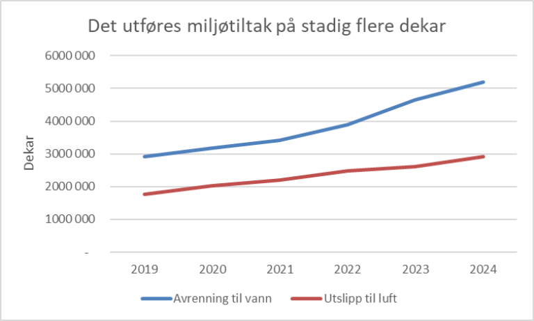 Graf som viser den generelle trenden for dei fleste miljøtema er at det vert utført miljøtiltak på meir jordbruksareal.