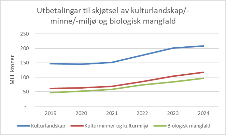 Graf som viser utbetalinger til skjøtsel av kulturlandskap