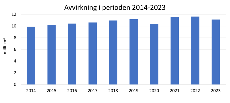 Avvirkning 2014_2023.png