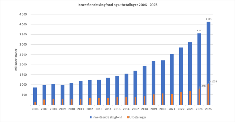 Stolpediagram som viser utviklingen i skogfond, med innestående og utbetalinger. 