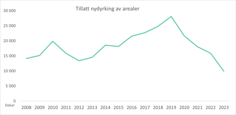 Tillatt nydyrking 2008 til 2023.png