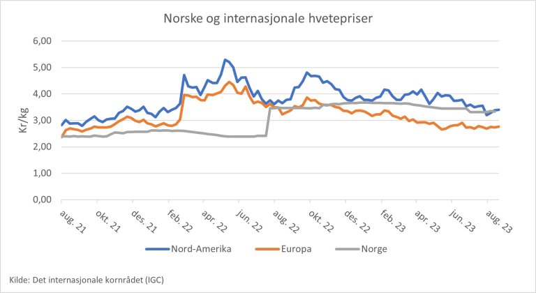 Internasjonale hvetepriser sept 23.jpg