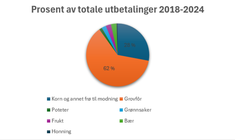 Kakediagram som viser prosent av totale utbetalinger fordelt på vekstgruppe fra 2018 til 2024,