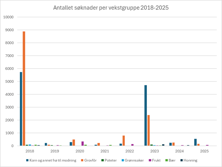 Grafer over søknader fordelt på vekstgruppe 2018 til 2025.
