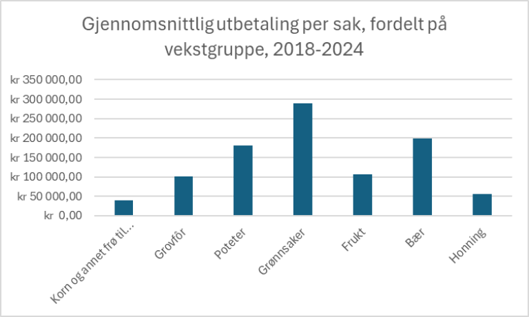 Søylediagram over utbetaling per sak, fordelt på vekstgruppe, 2018 til 2024.